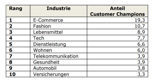 Diese Unternehmen punkten beim Thema Kundennähe - E-Commerce-Unternehmen führend bei Kundennähe - Quelle: Deloitte/YouGov